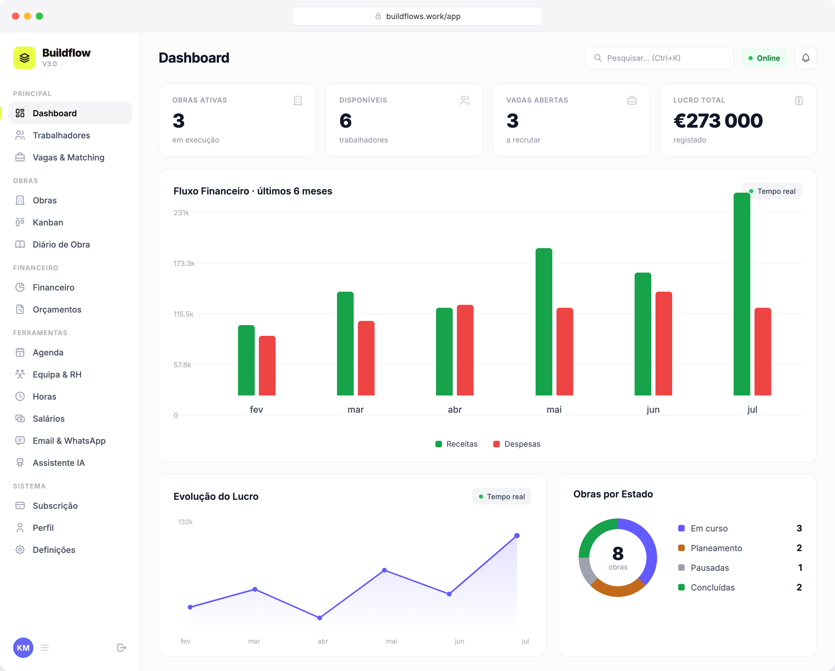 Dashboard da aplicação Buildflow com obras ativas, fluxo financeiro, evolução do lucro e obras por estado