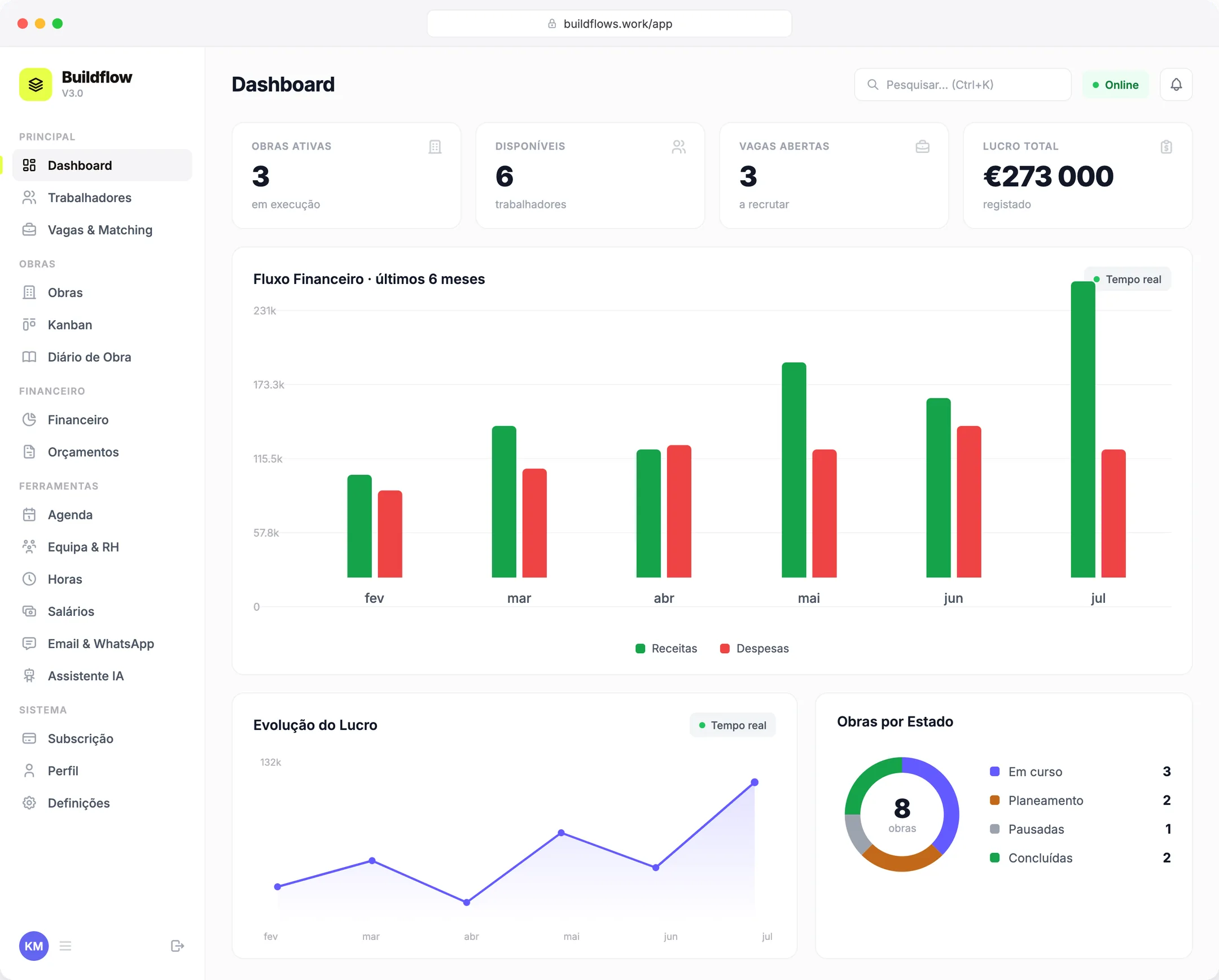 Dashboard da aplicação Buildflow com obras ativas, fluxo financeiro, evolução do lucro e obras por estado